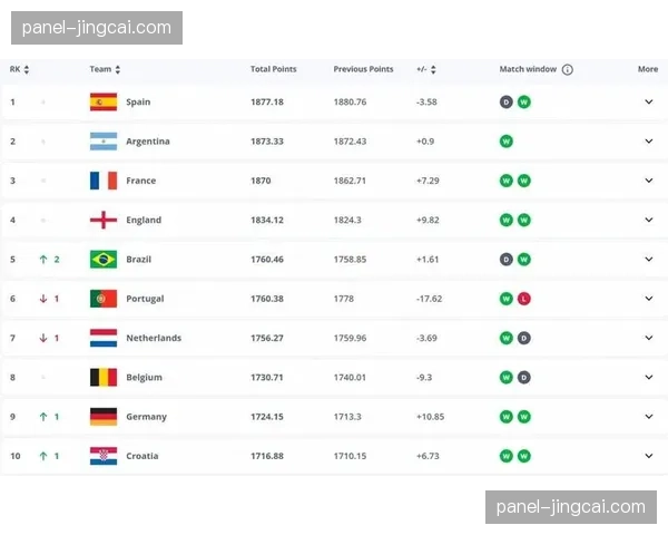 FIFA最新排名公布：阿根廷、法国、英格兰位列前三